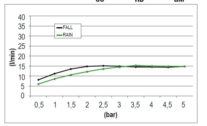 SB Square 316 Ενσωματωμένη ντουζιέρα βροχής με καταρράκτη 50x50cm οροφής κεφαλή ντους PVD χαλκός 1208955318