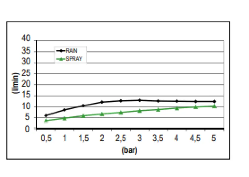 SB Sound &amp; Colour Ενσωματωμένη ντουζιέρα με ήχο PVD χαλκός 1208955391