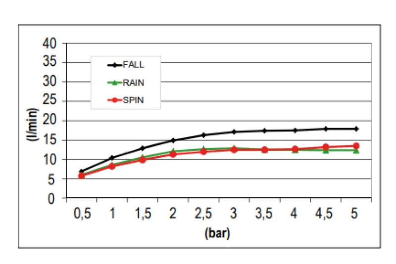 SB Spin Temptation Χρωματοθεραπεία Βροχοδόχος εντοιχισμένη πλήρως από ανοξείδωτο ατσάλι 1208955394