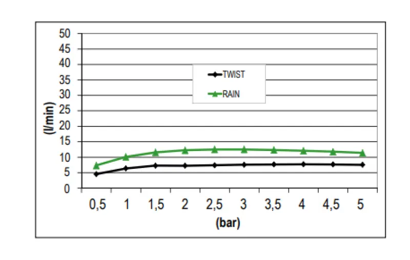 SB Rainshower με twist spray 38cm τετράγωνο Ματ Λευκό 1208955629