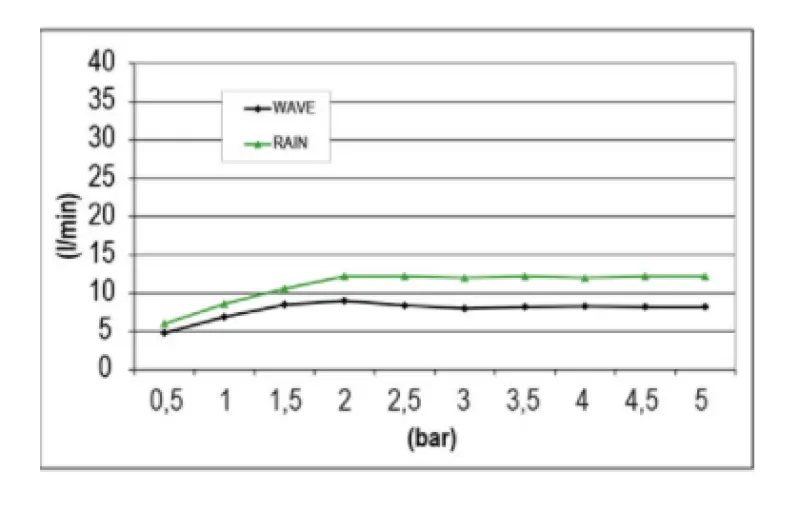 SB Wave Temptation Ενσωματωμένη ντουζιέρα 2 ακτίνων PVD Χαλκός 1208955685
