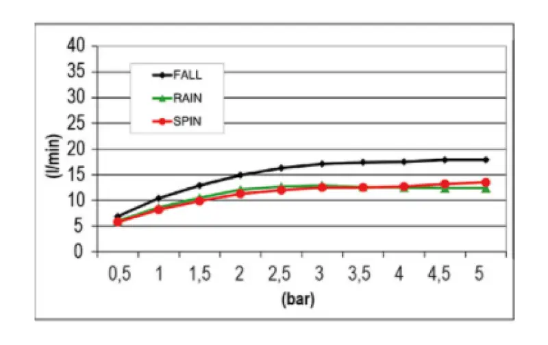 SB Spin Temptation Εντοιχιζόμενο ντους 3-ακτινωτό PVD Χρυσό 1208955692