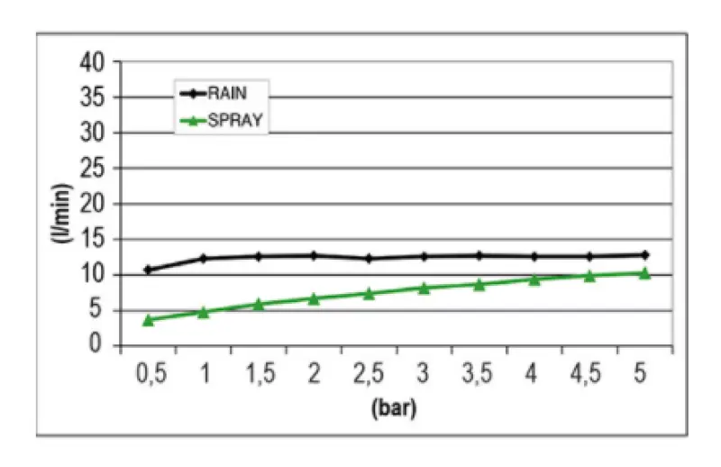 SB Mist Temptation Εντοιχισμένο τετράγωνο ντους βροχής 2 λειτουργιών 38x38cm πλήρως από ανοξείδωτο ατσάλι 1208955718