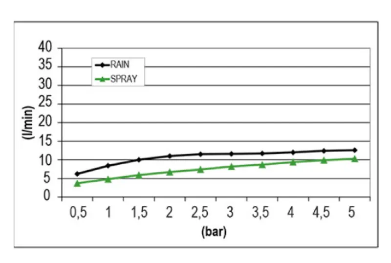 SB Round Mist Εντοιχισμένη Ντους Βροχής Ματ Λευκό 1208955789